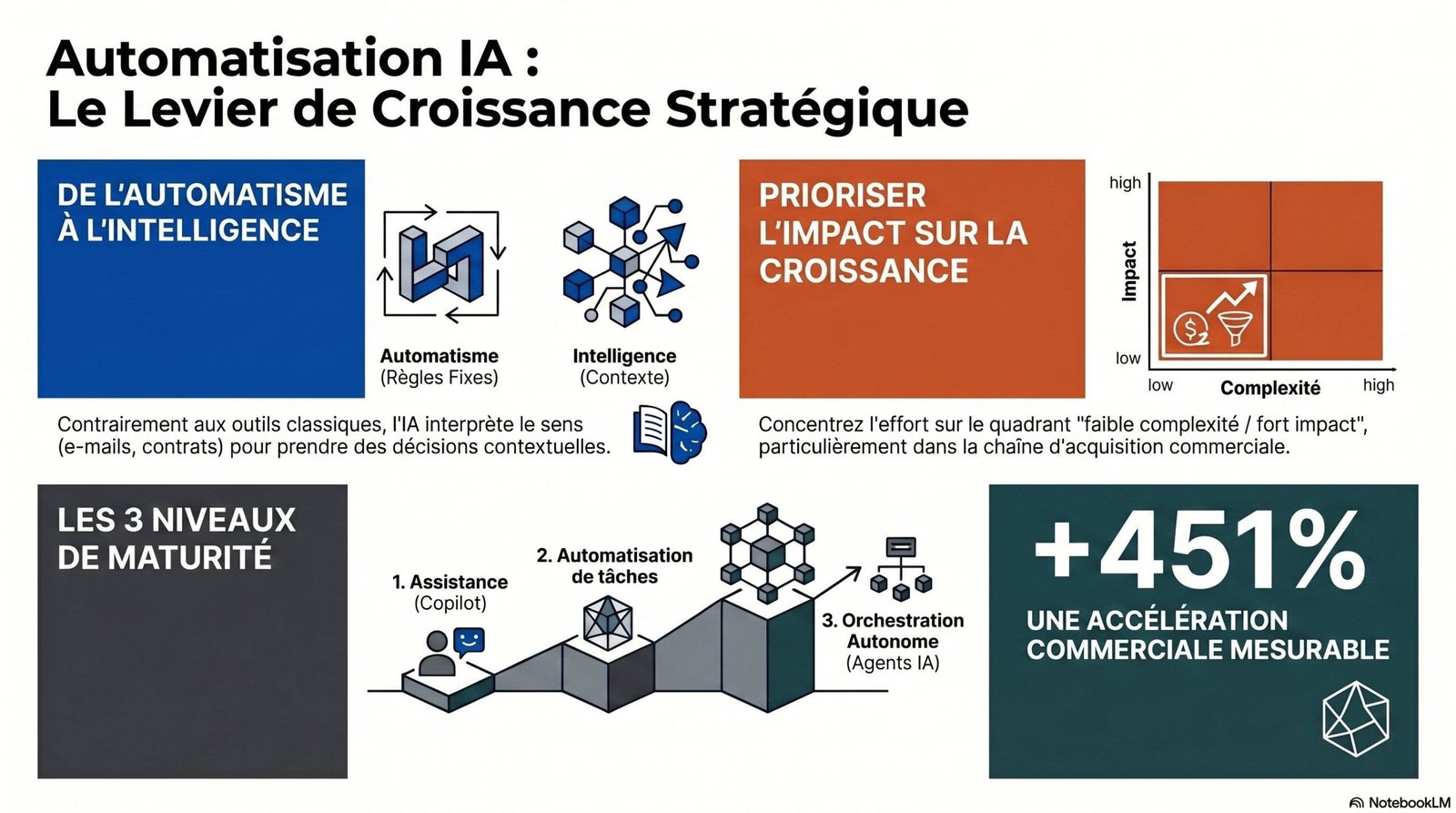 Automatisation IA et croissance stratégique