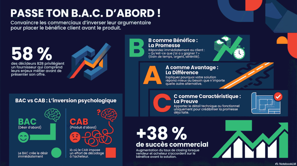 Le texte présente la méthode BAC (Bénéfices - Avantages - Caractéristiques), une technique de vente stratégique conçue pour optimiser l'efficacité commerciale en contexte B2B.